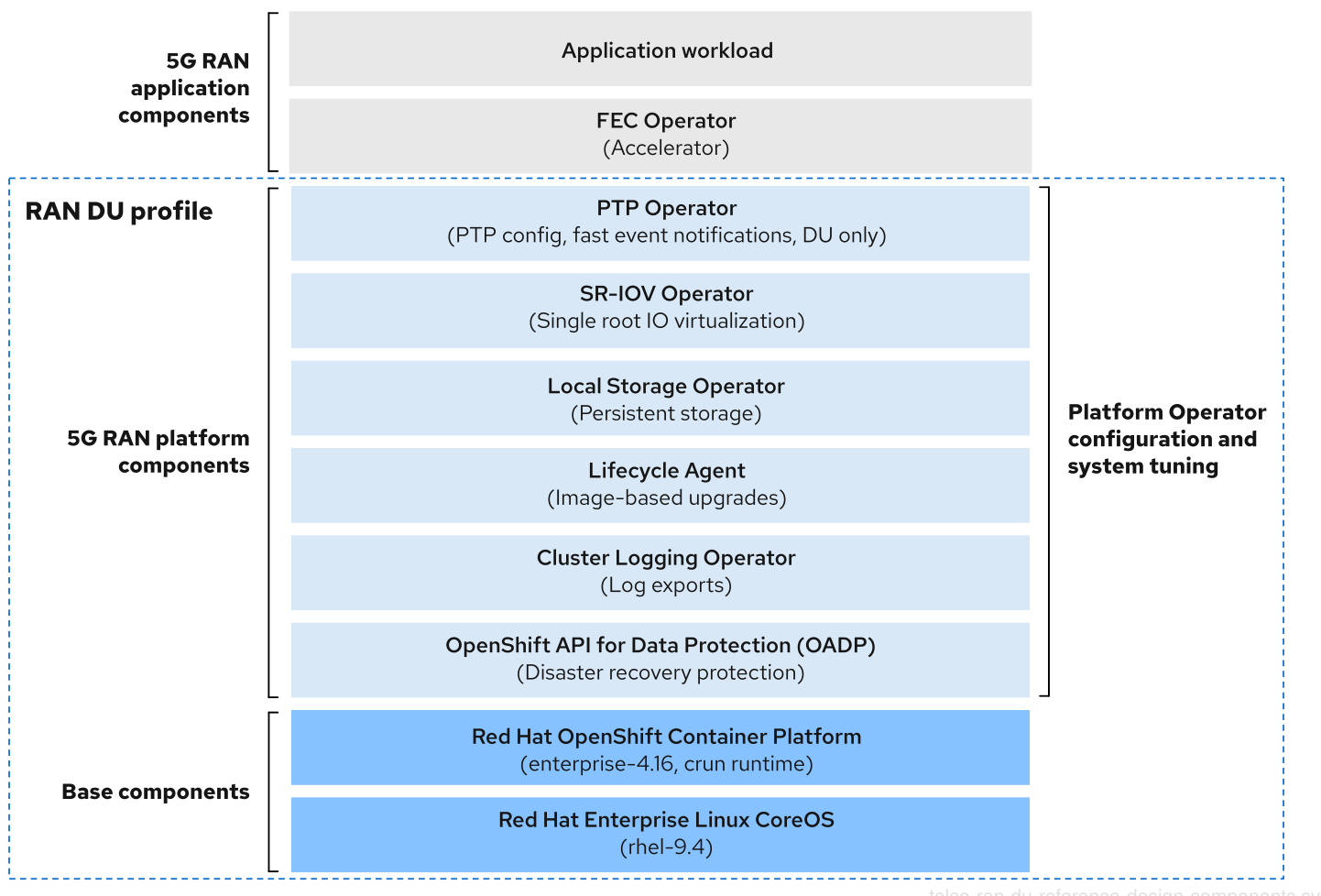 A diagram describing the telco RAN DU component stack.