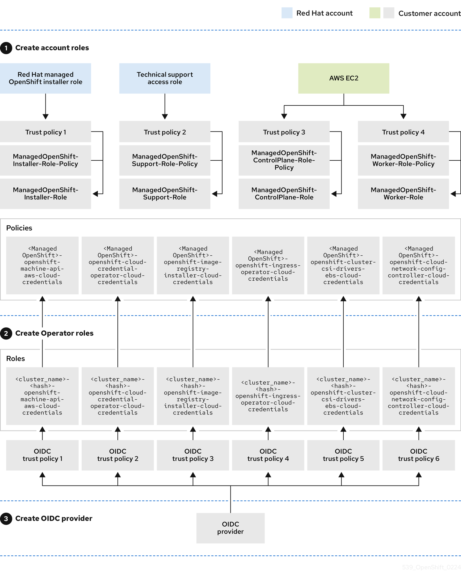 cloud experts sts explained entire flow